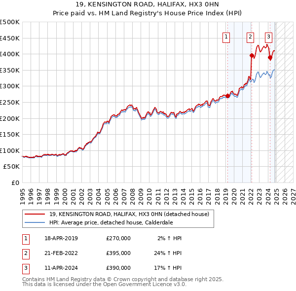 19, KENSINGTON ROAD, HALIFAX, HX3 0HN: Price paid vs HM Land Registry's House Price Index