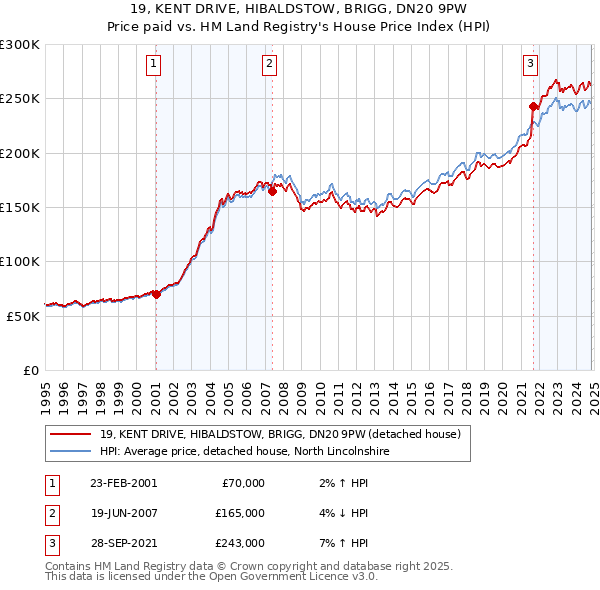 19, KENT DRIVE, HIBALDSTOW, BRIGG, DN20 9PW: Price paid vs HM Land Registry's House Price Index