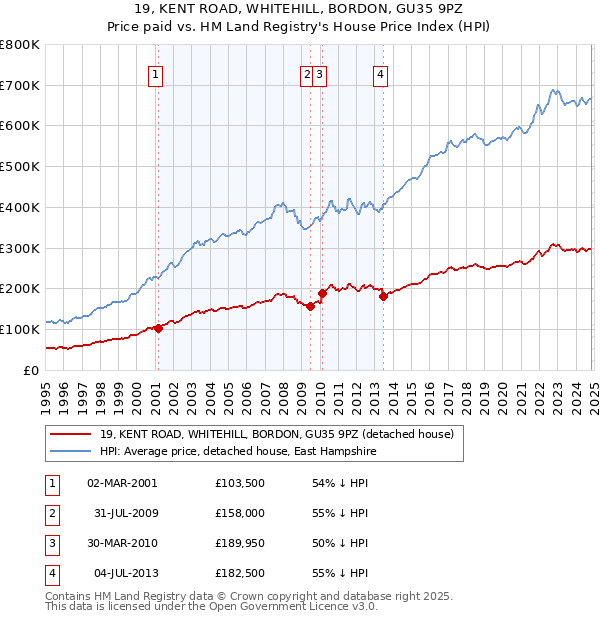 19, KENT ROAD, WHITEHILL, BORDON, GU35 9PZ: Price paid vs HM Land Registry's House Price Index