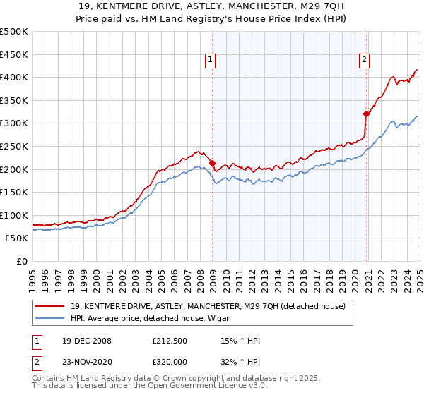 19, KENTMERE DRIVE, ASTLEY, MANCHESTER, M29 7QH: Price paid vs HM Land Registry's House Price Index