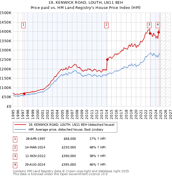 19, KENWICK ROAD, LOUTH, LN11 8EH: Price paid vs HM Land Registry's House Price Index