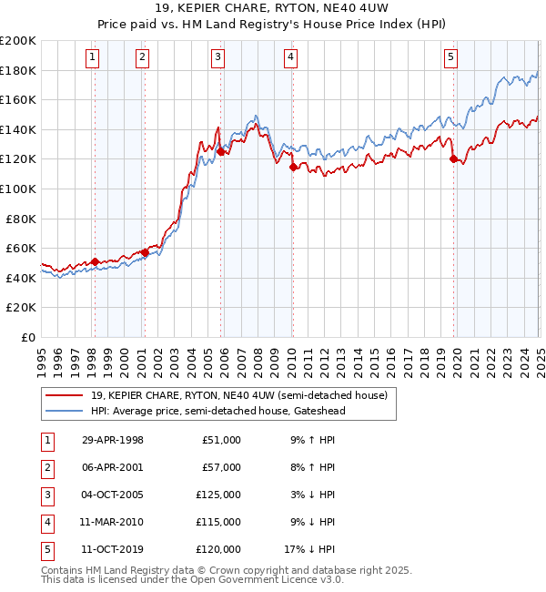 19, KEPIER CHARE, RYTON, NE40 4UW: Price paid vs HM Land Registry's House Price Index