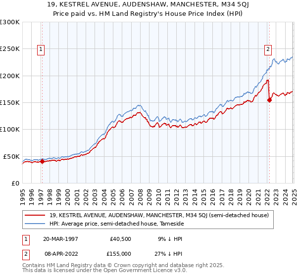 19, KESTREL AVENUE, AUDENSHAW, MANCHESTER, M34 5QJ: Price paid vs HM Land Registry's House Price Index