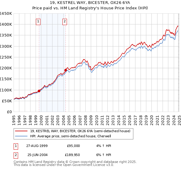 19, KESTREL WAY, BICESTER, OX26 6YA: Price paid vs HM Land Registry's House Price Index