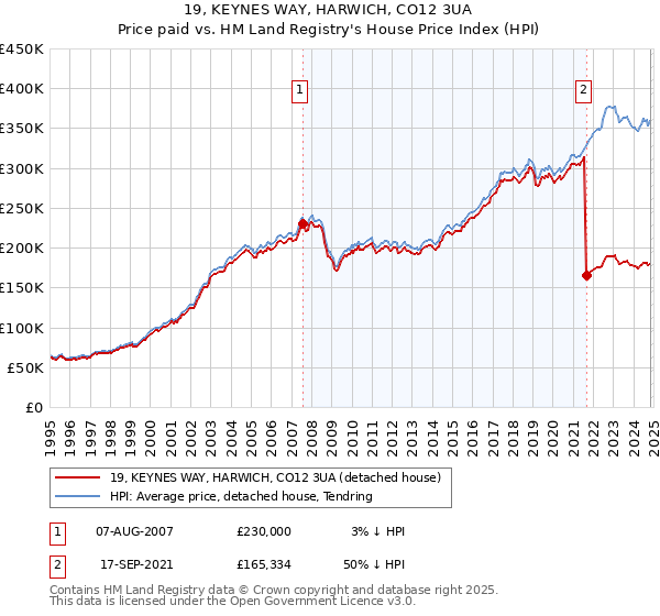 19, KEYNES WAY, HARWICH, CO12 3UA: Price paid vs HM Land Registry's House Price Index