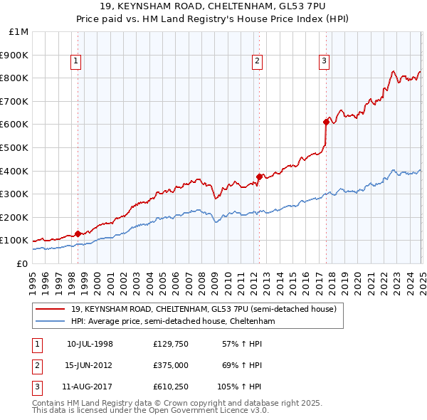 19, KEYNSHAM ROAD, CHELTENHAM, GL53 7PU: Price paid vs HM Land Registry's House Price Index