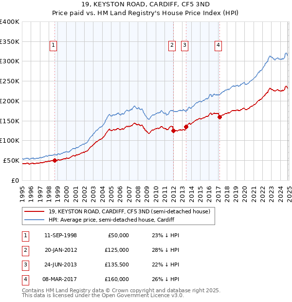 19, KEYSTON ROAD, CARDIFF, CF5 3ND: Price paid vs HM Land Registry's House Price Index