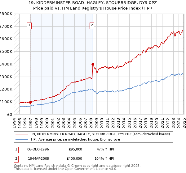 19, KIDDERMINSTER ROAD, HAGLEY, STOURBRIDGE, DY9 0PZ: Price paid vs HM Land Registry's House Price Index