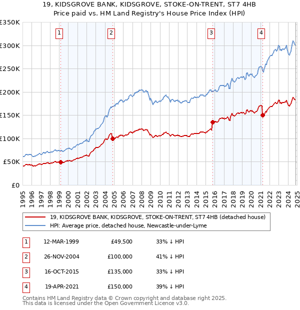 19, KIDSGROVE BANK, KIDSGROVE, STOKE-ON-TRENT, ST7 4HB: Price paid vs HM Land Registry's House Price Index