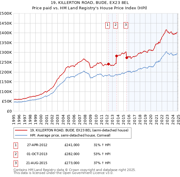 19, KILLERTON ROAD, BUDE, EX23 8EL: Price paid vs HM Land Registry's House Price Index