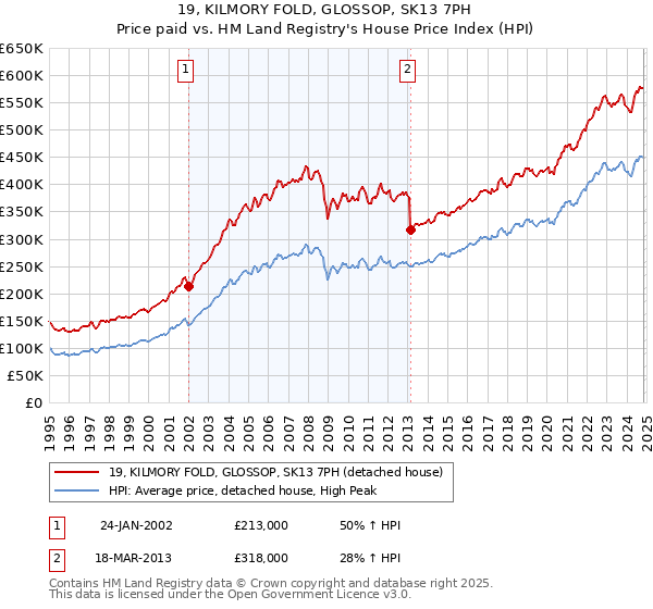 19, KILMORY FOLD, GLOSSOP, SK13 7PH: Price paid vs HM Land Registry's House Price Index