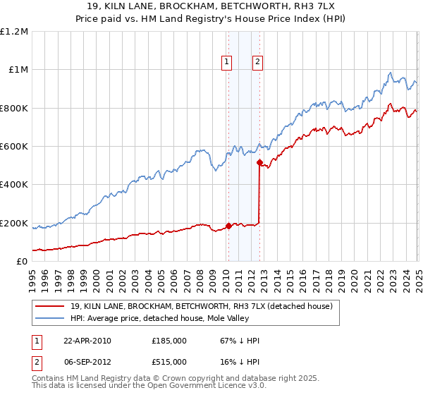 19, KILN LANE, BROCKHAM, BETCHWORTH, RH3 7LX: Price paid vs HM Land Registry's House Price Index