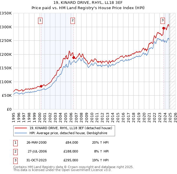 19, KINARD DRIVE, RHYL, LL18 3EF: Price paid vs HM Land Registry's House Price Index