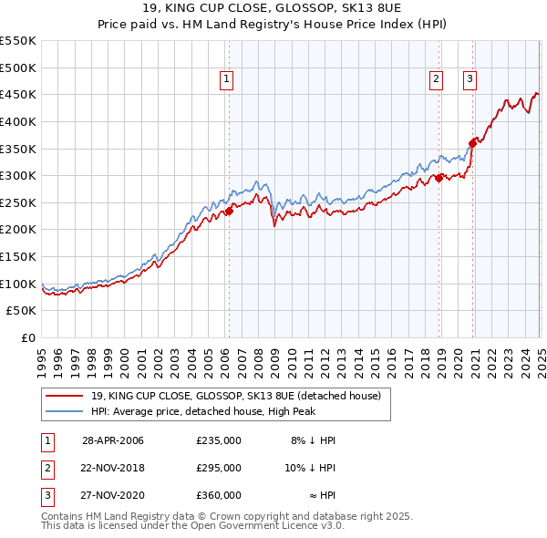 19, KING CUP CLOSE, GLOSSOP, SK13 8UE: Price paid vs HM Land Registry's House Price Index