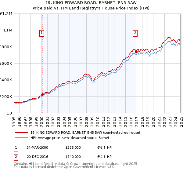 19, KING EDWARD ROAD, BARNET, EN5 5AW: Price paid vs HM Land Registry's House Price Index