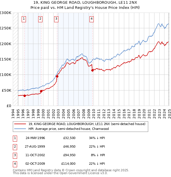 19, KING GEORGE ROAD, LOUGHBOROUGH, LE11 2NX: Price paid vs HM Land Registry's House Price Index