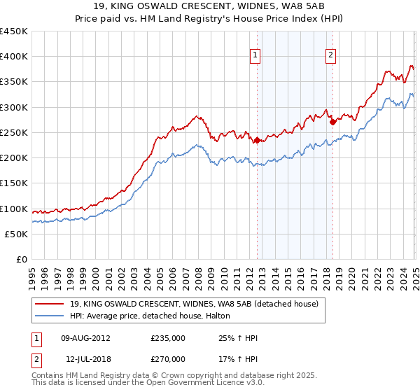 19, KING OSWALD CRESCENT, WIDNES, WA8 5AB: Price paid vs HM Land Registry's House Price Index