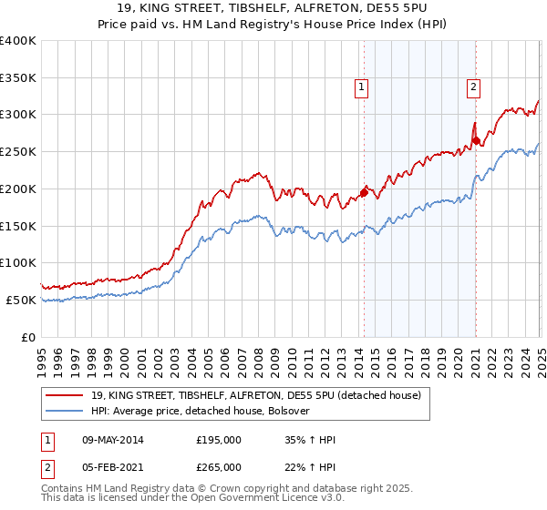 19, KING STREET, TIBSHELF, ALFRETON, DE55 5PU: Price paid vs HM Land Registry's House Price Index