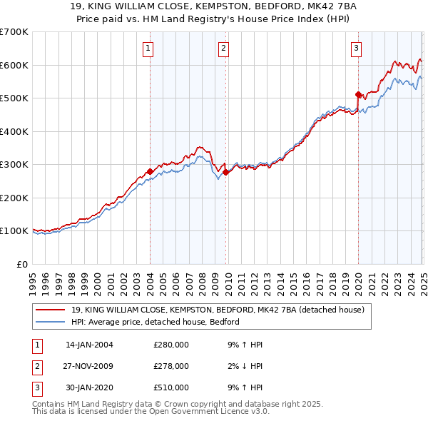 19, KING WILLIAM CLOSE, KEMPSTON, BEDFORD, MK42 7BA: Price paid vs HM Land Registry's House Price Index