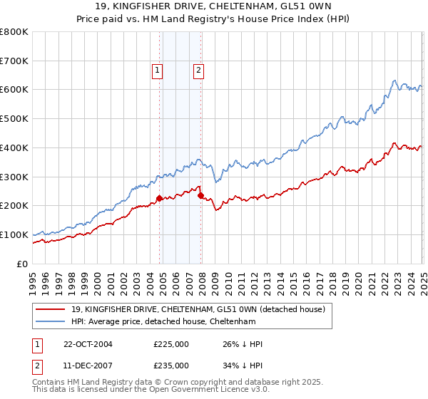 19, KINGFISHER DRIVE, CHELTENHAM, GL51 0WN: Price paid vs HM Land Registry's House Price Index