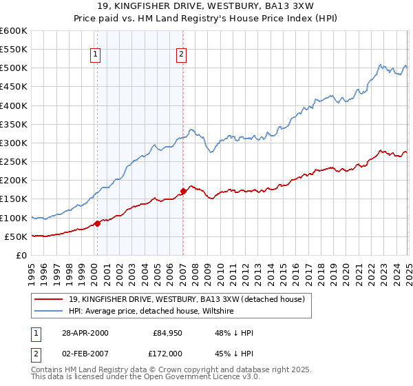 19, KINGFISHER DRIVE, WESTBURY, BA13 3XW: Price paid vs HM Land Registry's House Price Index