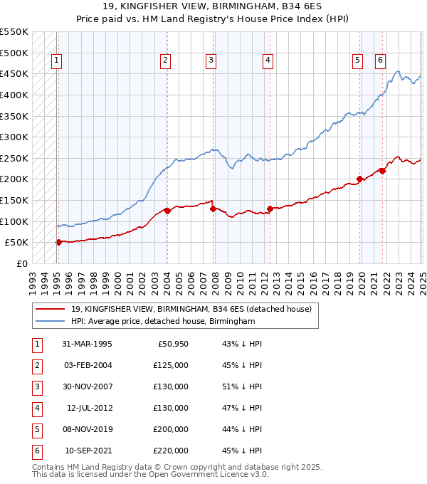 19, KINGFISHER VIEW, BIRMINGHAM, B34 6ES: Price paid vs HM Land Registry's House Price Index