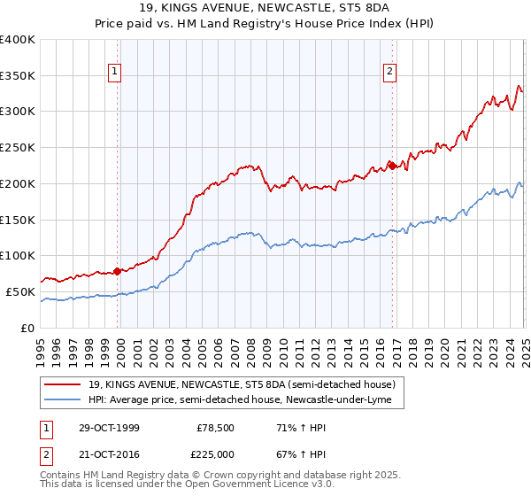 19, KINGS AVENUE, NEWCASTLE, ST5 8DA: Price paid vs HM Land Registry's House Price Index