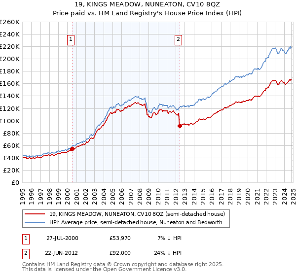 19, KINGS MEADOW, NUNEATON, CV10 8QZ: Price paid vs HM Land Registry's House Price Index