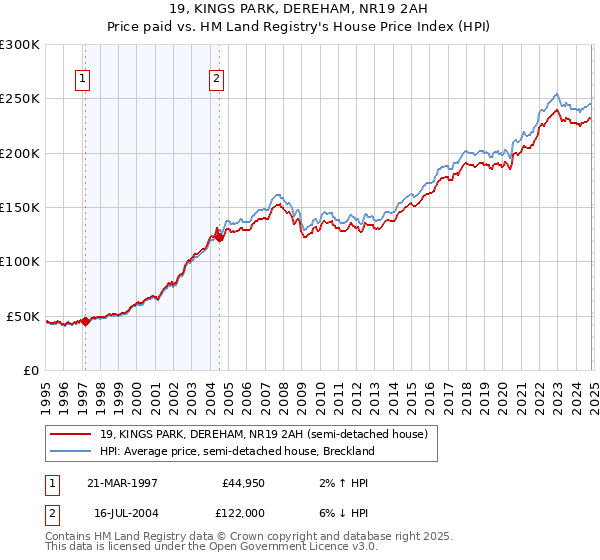 19, KINGS PARK, DEREHAM, NR19 2AH: Price paid vs HM Land Registry's House Price Index