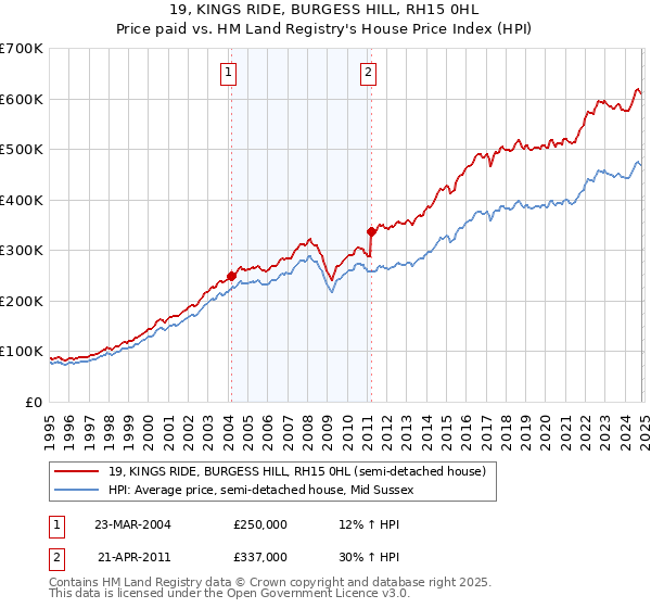 19, KINGS RIDE, BURGESS HILL, RH15 0HL: Price paid vs HM Land Registry's House Price Index