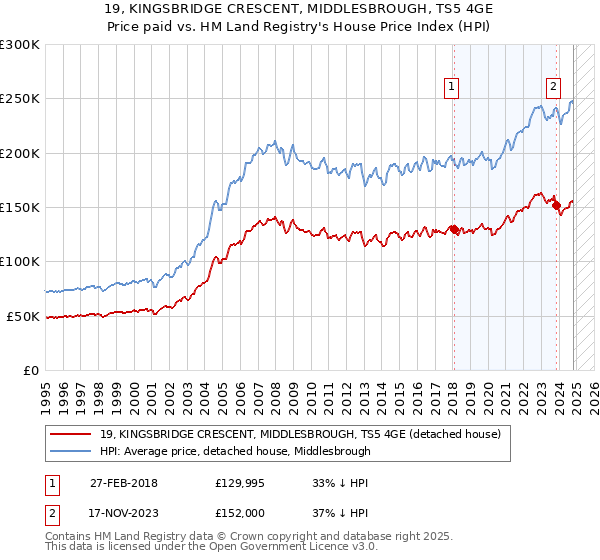 19, KINGSBRIDGE CRESCENT, MIDDLESBROUGH, TS5 4GE: Price paid vs HM Land Registry's House Price Index