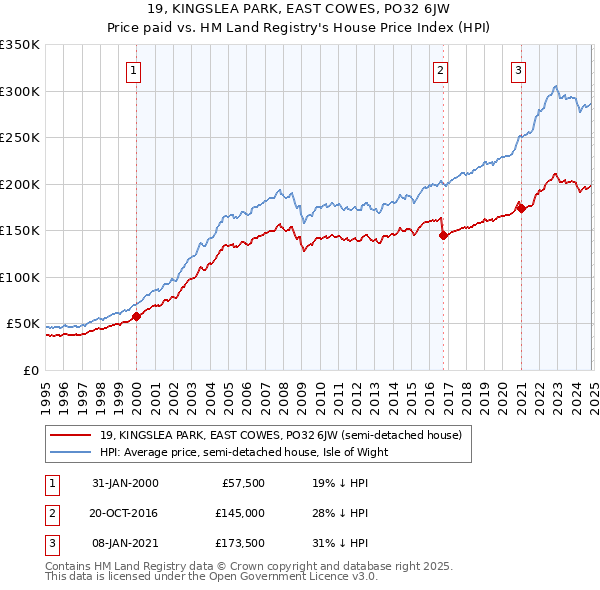 19, KINGSLEA PARK, EAST COWES, PO32 6JW: Price paid vs HM Land Registry's House Price Index