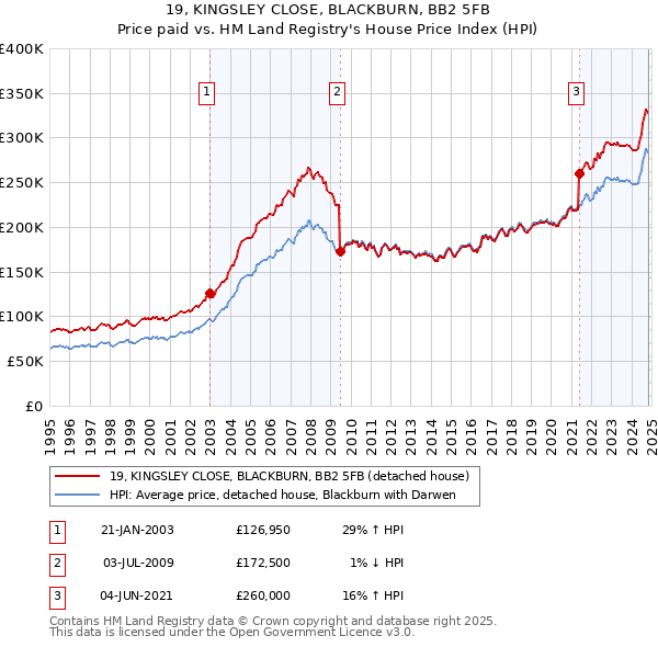 19, KINGSLEY CLOSE, BLACKBURN, BB2 5FB: Price paid vs HM Land Registry's House Price Index