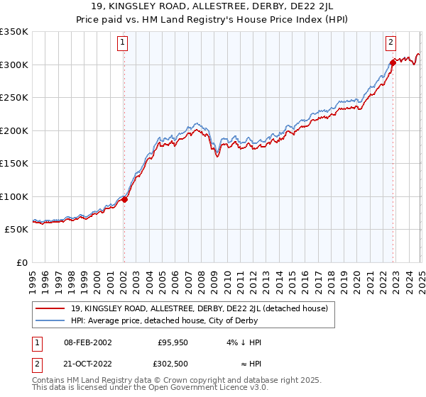 19, KINGSLEY ROAD, ALLESTREE, DERBY, DE22 2JL: Price paid vs HM Land Registry's House Price Index