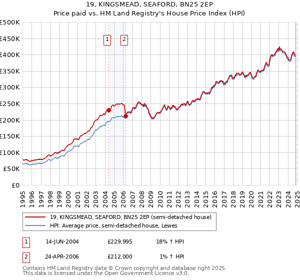 19, KINGSMEAD, SEAFORD, BN25 2EP: Price paid vs HM Land Registry's House Price Index