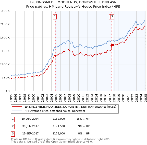 19, KINGSMEDE, MOORENDS, DONCASTER, DN8 4SN: Price paid vs HM Land Registry's House Price Index