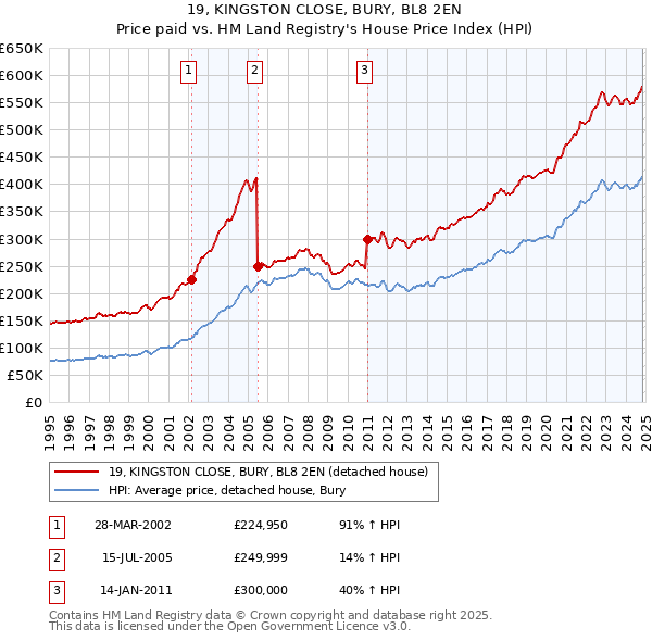 19, KINGSTON CLOSE, BURY, BL8 2EN: Price paid vs HM Land Registry's House Price Index