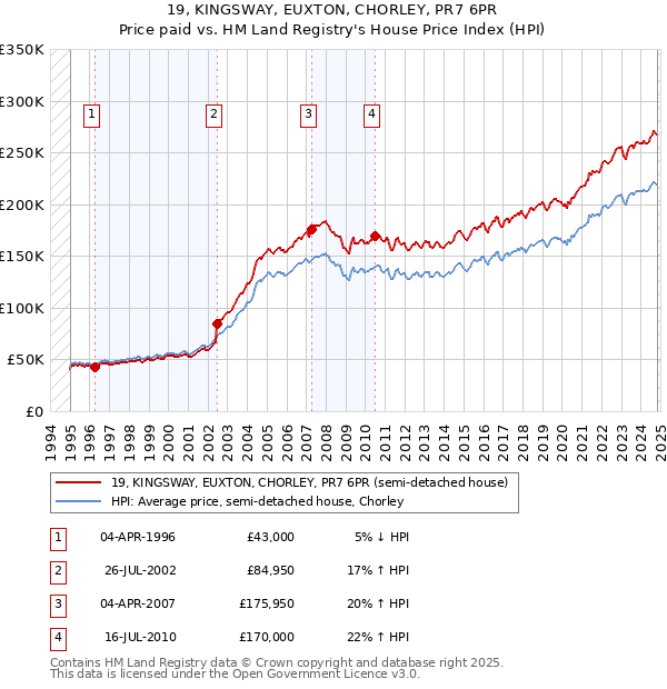 19, KINGSWAY, EUXTON, CHORLEY, PR7 6PR: Price paid vs HM Land Registry's House Price Index