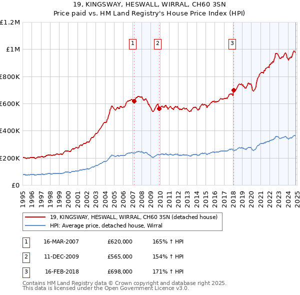 19, KINGSWAY, HESWALL, WIRRAL, CH60 3SN: Price paid vs HM Land Registry's House Price Index