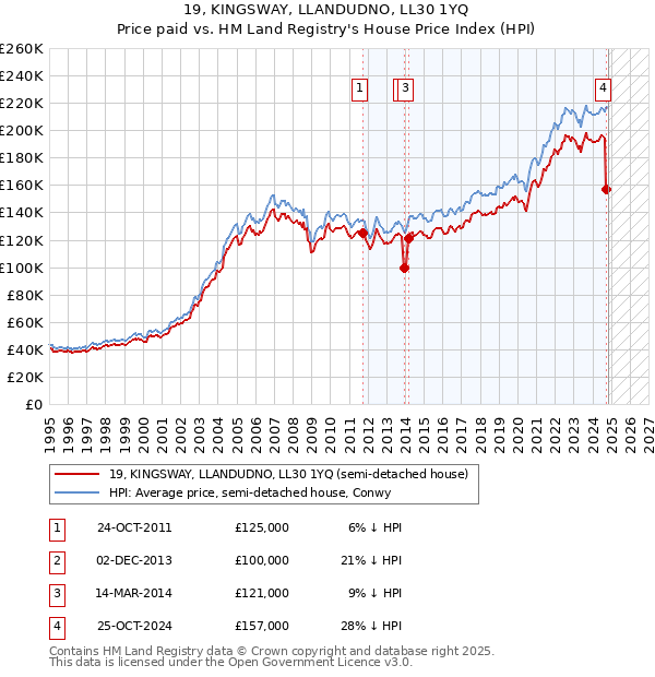 19, KINGSWAY, LLANDUDNO, LL30 1YQ: Price paid vs HM Land Registry's House Price Index