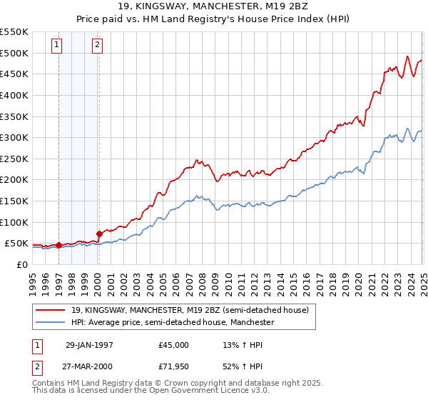 19, KINGSWAY, MANCHESTER, M19 2BZ: Price paid vs HM Land Registry's House Price Index