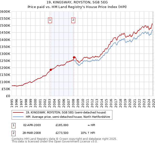 19, KINGSWAY, ROYSTON, SG8 5EG: Price paid vs HM Land Registry's House Price Index