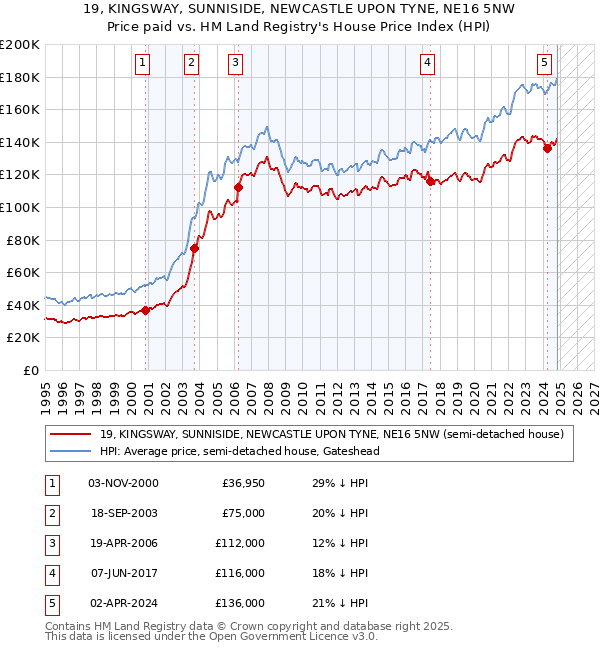 19, KINGSWAY, SUNNISIDE, NEWCASTLE UPON TYNE, NE16 5NW: Price paid vs HM Land Registry's House Price Index