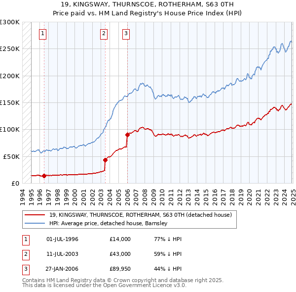 19, KINGSWAY, THURNSCOE, ROTHERHAM, S63 0TH: Price paid vs HM Land Registry's House Price Index