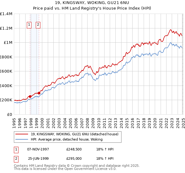 19, KINGSWAY, WOKING, GU21 6NU: Price paid vs HM Land Registry's House Price Index