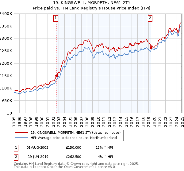 19, KINGSWELL, MORPETH, NE61 2TY: Price paid vs HM Land Registry's House Price Index