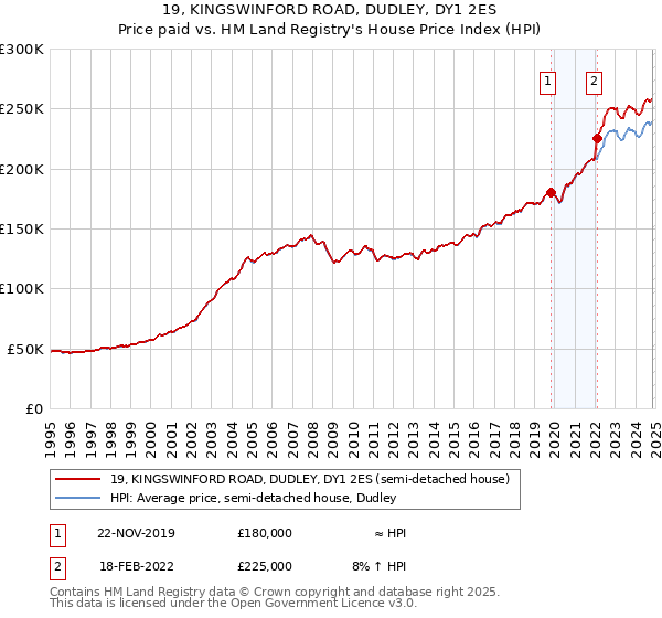 19, KINGSWINFORD ROAD, DUDLEY, DY1 2ES: Price paid vs HM Land Registry's House Price Index