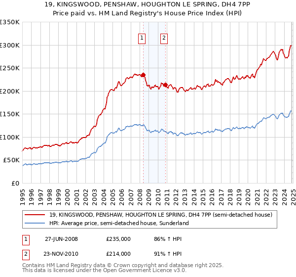 19, KINGSWOOD, PENSHAW, HOUGHTON LE SPRING, DH4 7PP: Price paid vs HM Land Registry's House Price Index