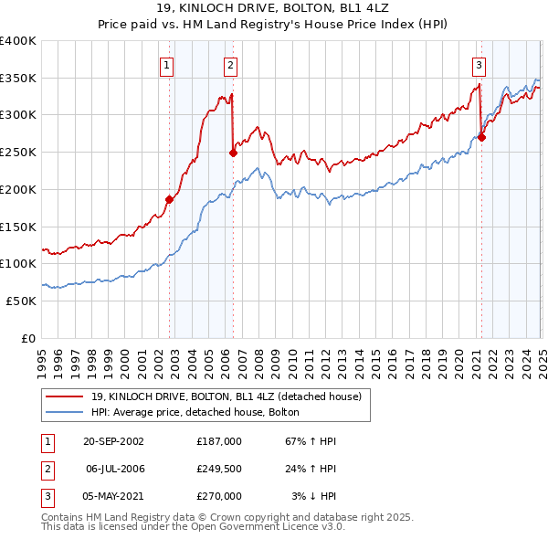 19, KINLOCH DRIVE, BOLTON, BL1 4LZ: Price paid vs HM Land Registry's House Price Index