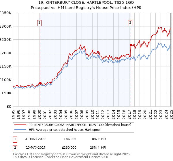 19, KINTERBURY CLOSE, HARTLEPOOL, TS25 1GQ: Price paid vs HM Land Registry's House Price Index